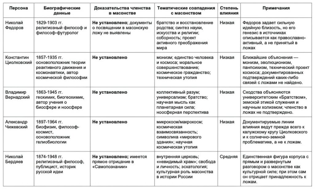 Сравнительная таблица к зодческой работе «Храм, возведенный к звездам: русский космизм как незавершенная степень масонского делания»